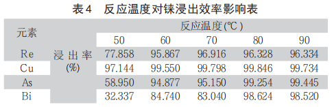 从富铼渣中浸出铼的工艺研究7