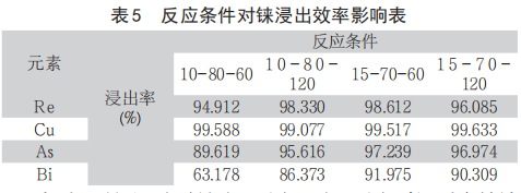 从富铼渣中浸出铼的工艺研究8