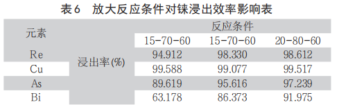 从富铼渣中浸出铼的工艺研究9