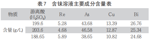 从富铼渣中浸出铼的工艺研究10