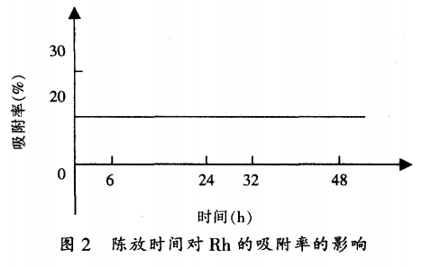 铂铑回收分离提纯工艺研究3