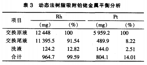 铂铑回收分离提纯工艺研究6
