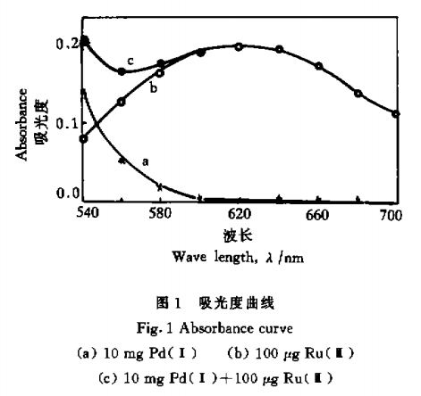 钯钌合金中钌的测定1