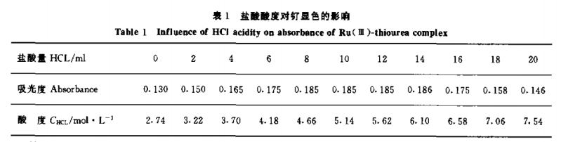 钯钌合金中钌的测定2