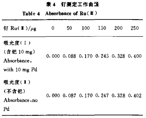 钯钌合金中钌的测定5