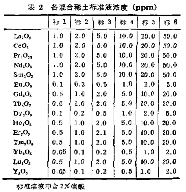 ICP-AES法测定混合稀土氧化物中各分量2