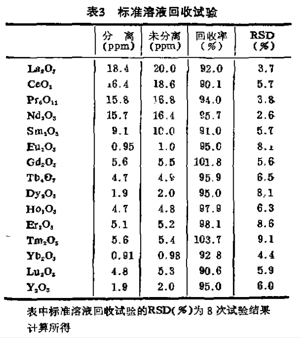 ICP-AES法测定混合稀土氧化物中各分量3