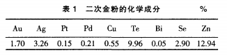 从二次金粉中提取金、碲、铂、钯、硒工艺研究1