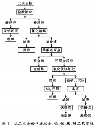 从二次金粉中提取金、碲、铂、钯、硒工艺研究11