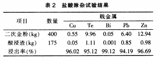 从二次金粉中提取金、碲、铂、钯、硒工艺研究12
