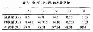 从二次金粉中提取金、碲、铂、钯、硒工艺研究16