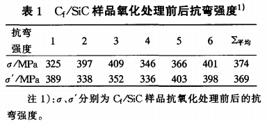 Cf／SiC复合材料表面沉积铱膜层工艺研究2
