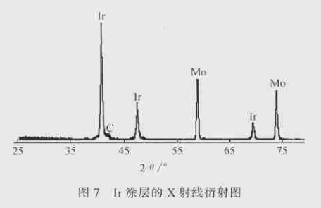 Cf／SiC复合材料表面沉积铱膜层工艺研究8