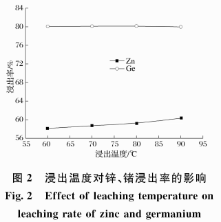 常压一加压联合浸出工艺从含锗氧化锌烟尘中高效浸出锌锗3