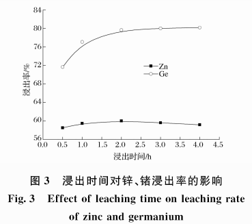 常压一加压联合浸出工艺从含锗氧化锌烟尘中高效浸出锌锗4