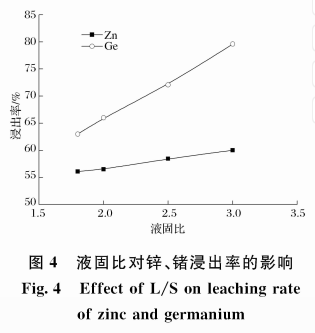 常压一加压联合浸出工艺从含锗氧化锌烟尘中高效浸出锌锗5