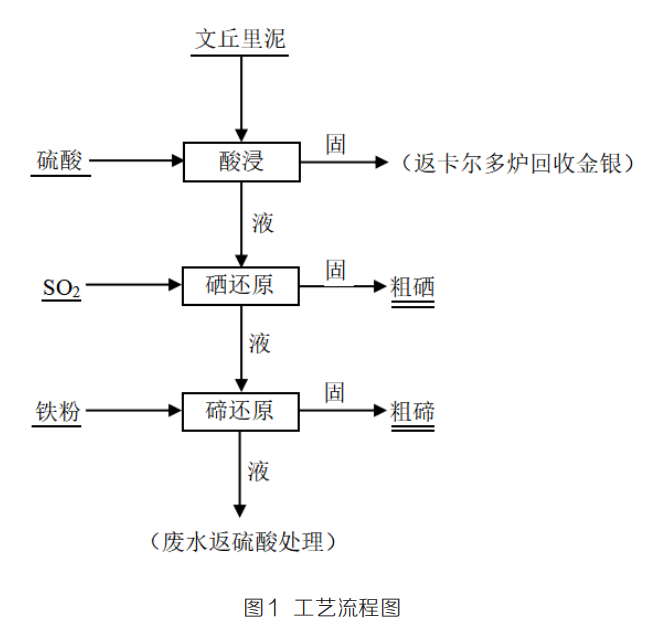 从文丘里泥中回收硒、碲工艺研究3