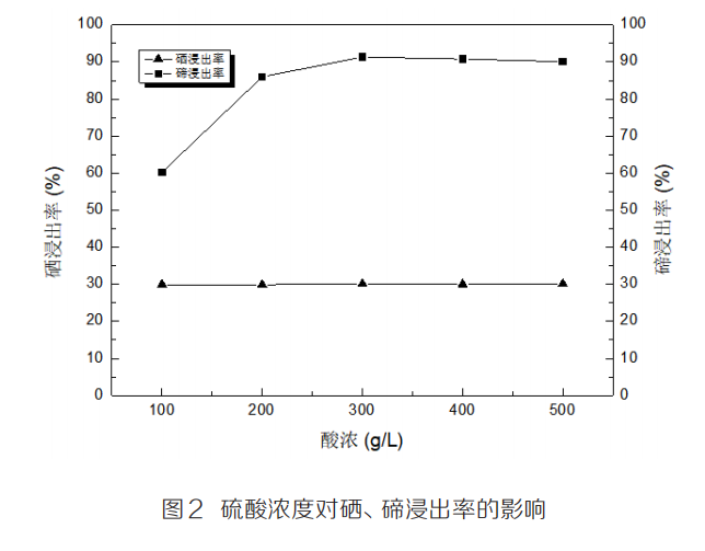 从文丘里泥中回收硒、碲工艺研究4
