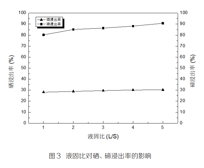 从文丘里泥中回收硒、碲工艺研究5