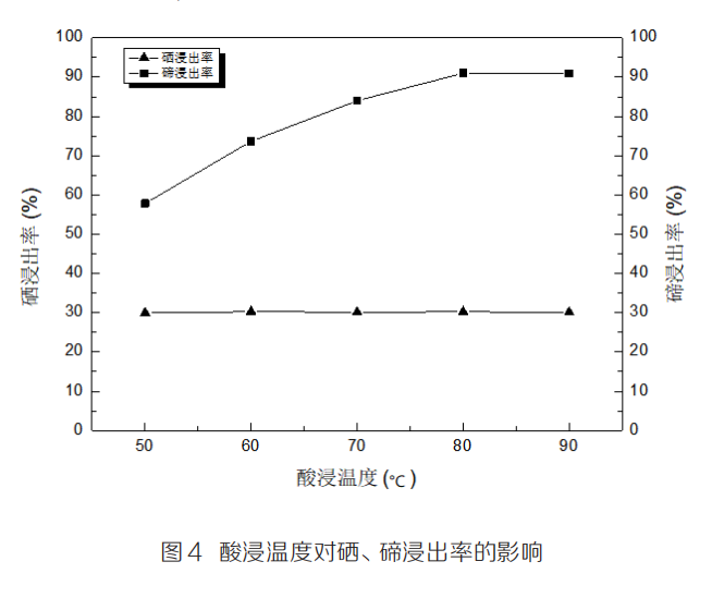 从文丘里泥中回收硒、碲工艺研究6