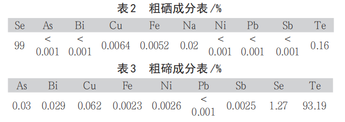 从文丘里泥中回收硒、碲工艺研究10