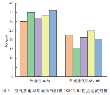 等离子体净化工艺对覆膜阴极性能的影响3