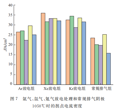 等离子体净化工艺对覆膜阴极性能的影响7
