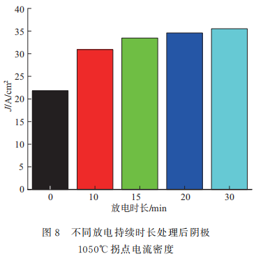 等离子体净化工艺对覆膜阴极性能的影响8