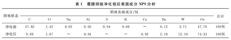 等离子体净化工艺对覆膜阴极性能的影响9
