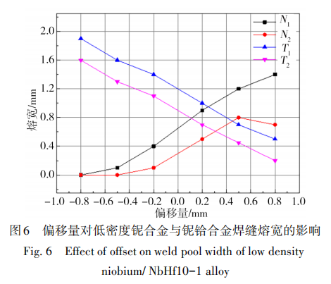 低密度铌合金与铌铪合金电子束焊接性能分析10