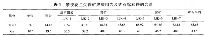 从攀枝花钒钛磁铁矿中回收镓的研究进展1