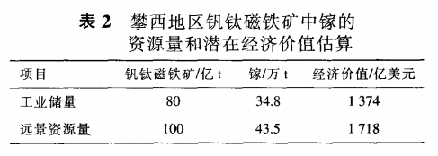 从攀枝花钒钛磁铁矿中回收镓的研究进展2