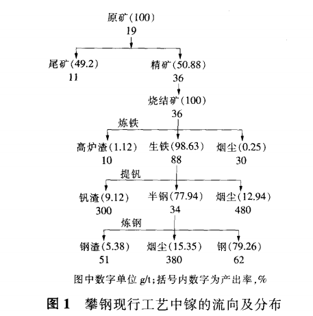 从攀枝花钒钛磁铁矿中回收镓的研究进展3