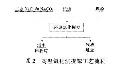 从攀枝花钒钛磁铁矿中回收镓的研究进展5