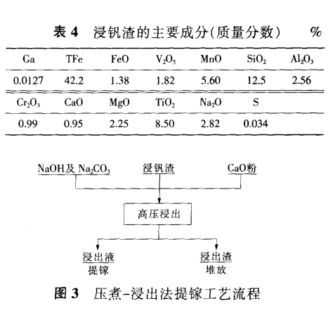 从攀枝花钒钛磁铁矿中回收镓的研究进展6