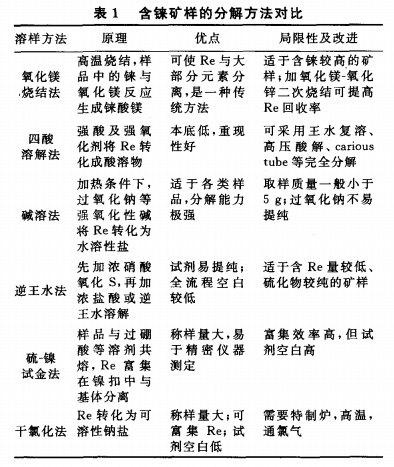 从矿石中回收铼的研究进展1