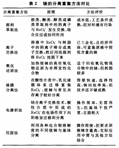 从矿石中回收铼的研究进展2