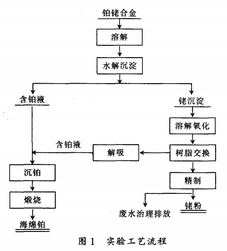 铂铑回收分离提纯工艺研究1