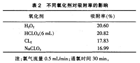 铂铑回收分离提纯工艺研究5