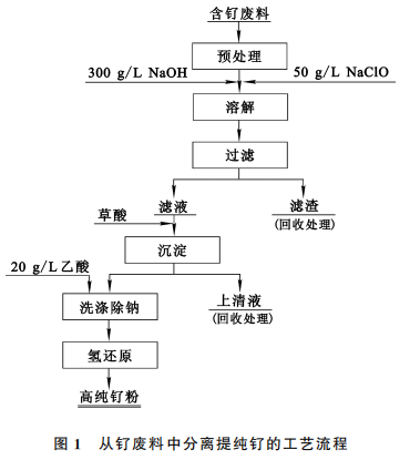 从含钌废料中分离提纯钌工艺研究1