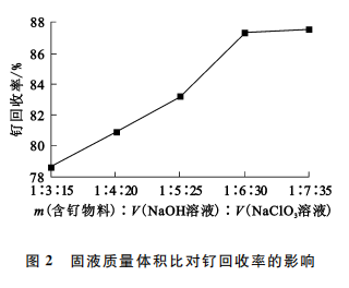 从含钌废料中分离提纯钌工艺研究2