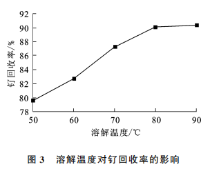 从含钌废料中分离提纯钌工艺研究3