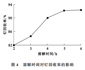 从含钌废料中分离提纯钌工艺研究4