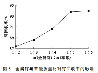 从含钌废料中分离提纯钌工艺研究5