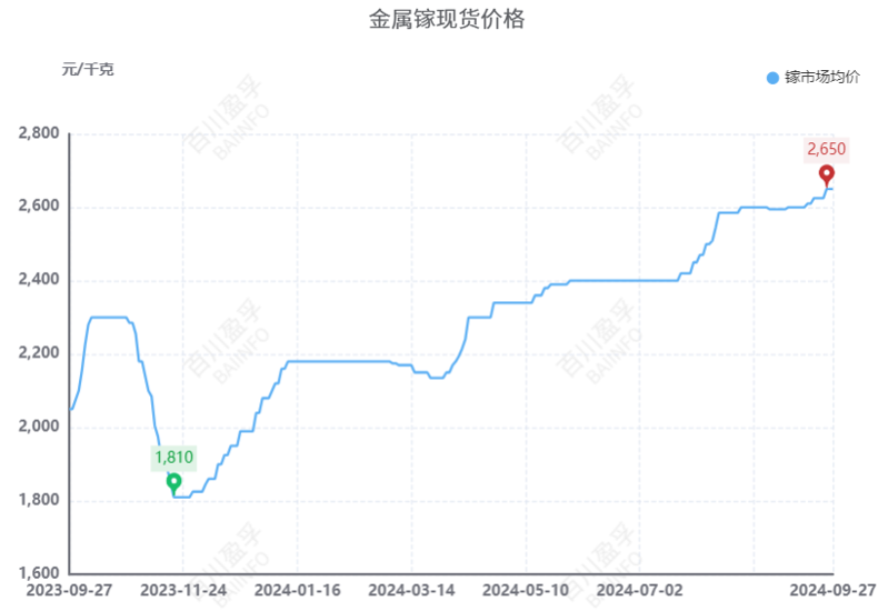 镓2024年三季度季评1