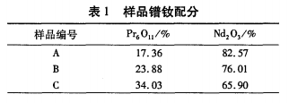 ICP—AES法测定镨钕混合物中的钐及多重谱线拟合法的应用1