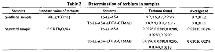 表面活性剂存在下的铽—镧—乙酰水杨酸共发光体系的研究3
