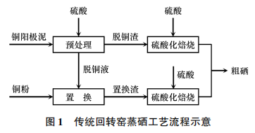 从铜阳极泥中高效分离回收硒的技术优化3