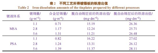 MSA与PSA体系电镀锡工艺对比5