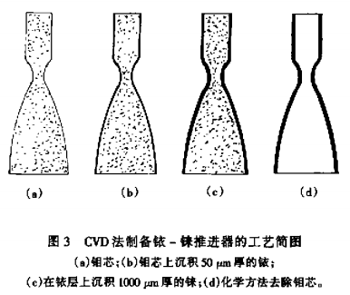 CVD铱涂层／铼基复合喷管研究进展4